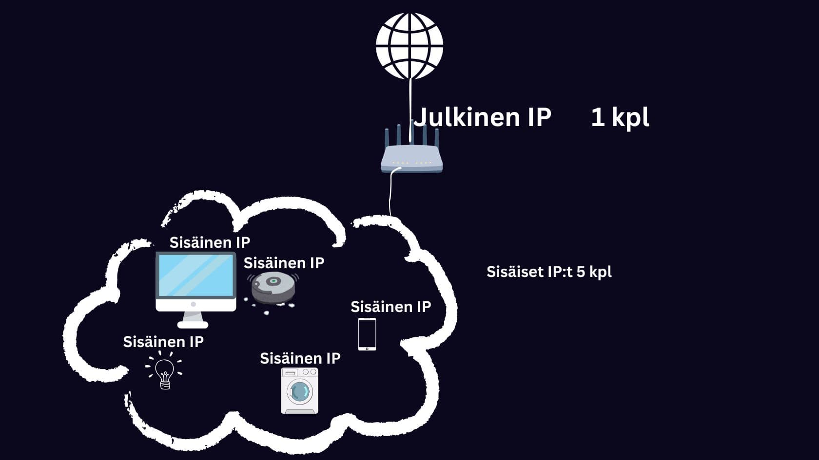 Havainnekuva julkisen ja sisäisen IP-osoitteen erosta